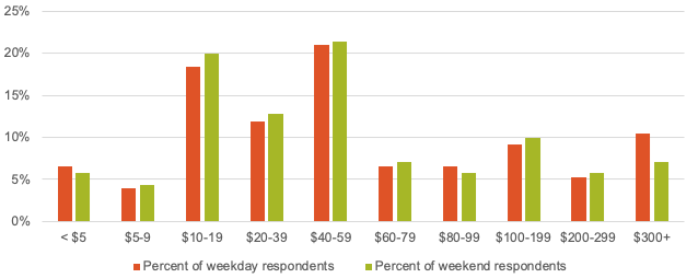 Estimated Average Customer Spending
This figure shows the estimated average customer spending for weekday and weekend customers.
